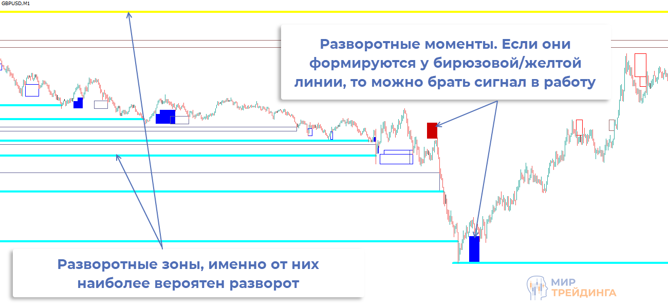 Массив зон и уровней индикатора 