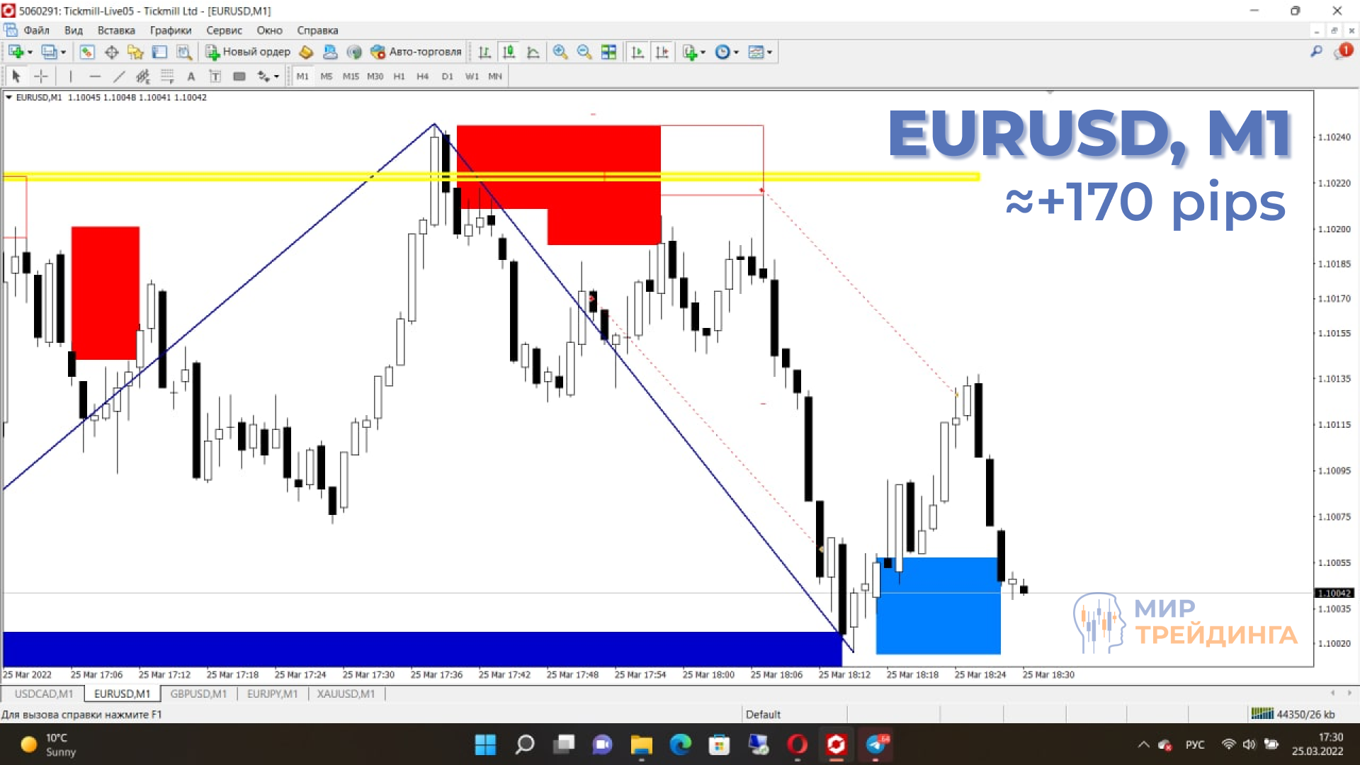 Сделка по EURUSD на +170 пипсов