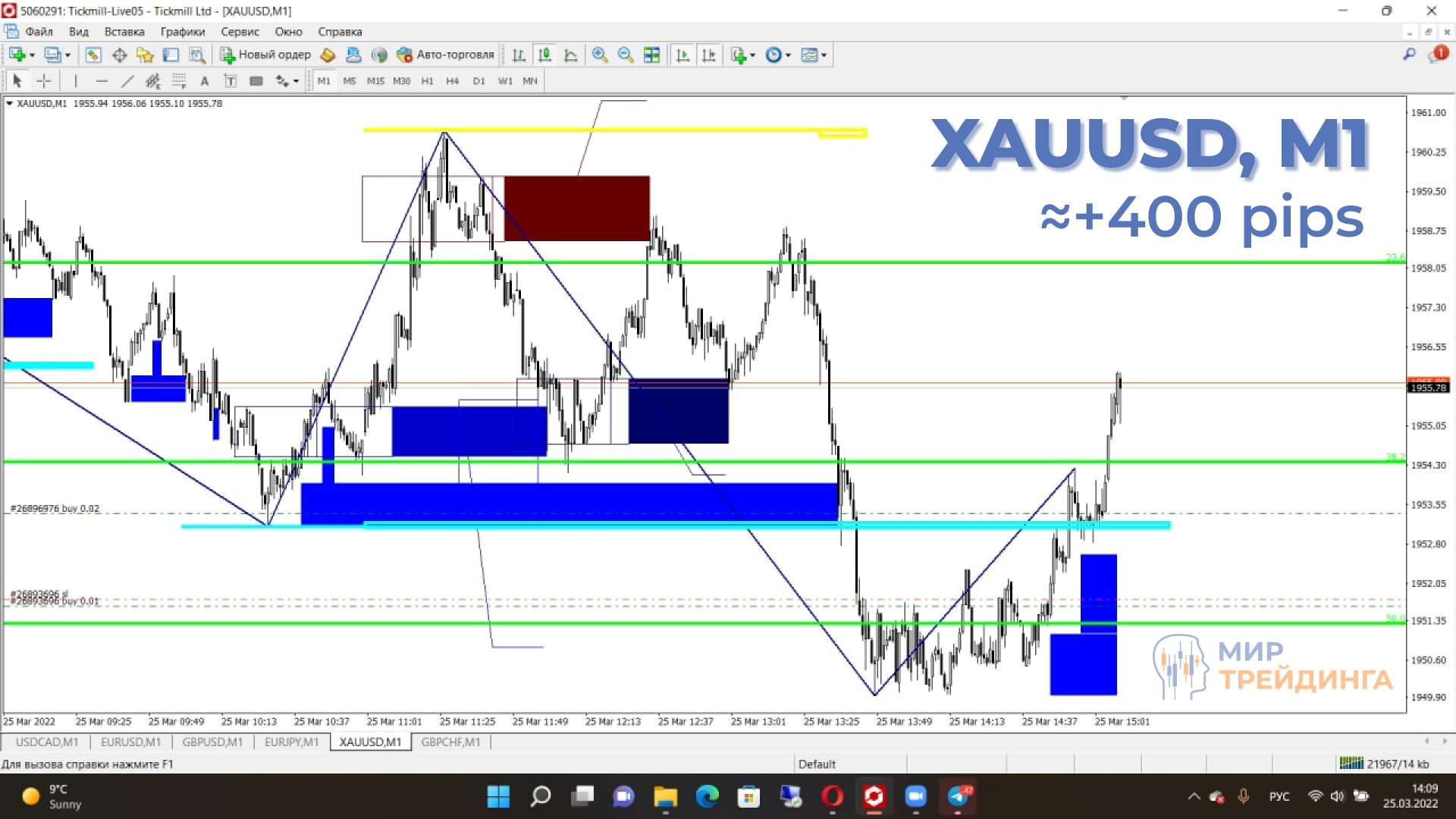 Сделка по XAUUSD на +400 pips