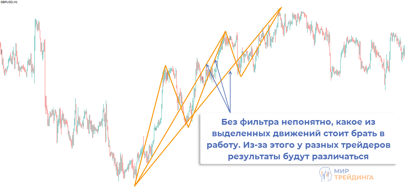 Непонятно какую волну считать значимой