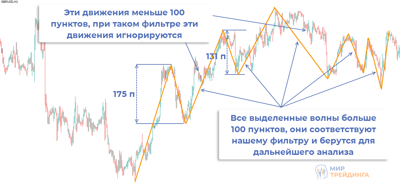 Введен фильтр, выбраны значимые движения