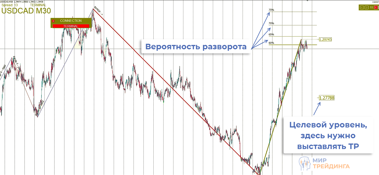 На графике отображается минимум необходимой информации