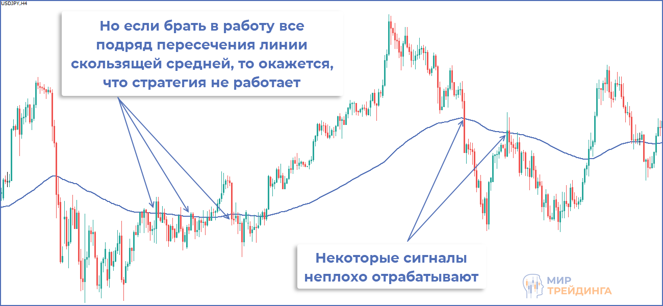 Эффективность сигналов от MA