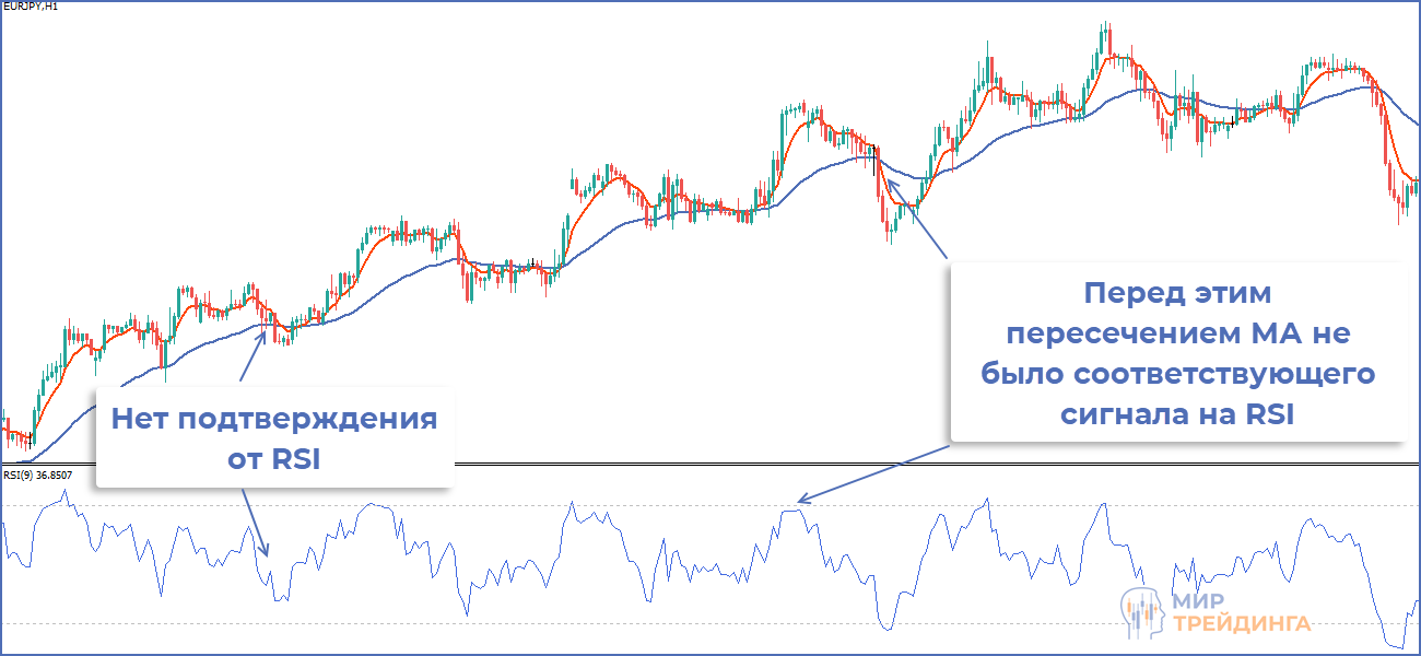 Использование RSI для фильтрации сигналов от MA