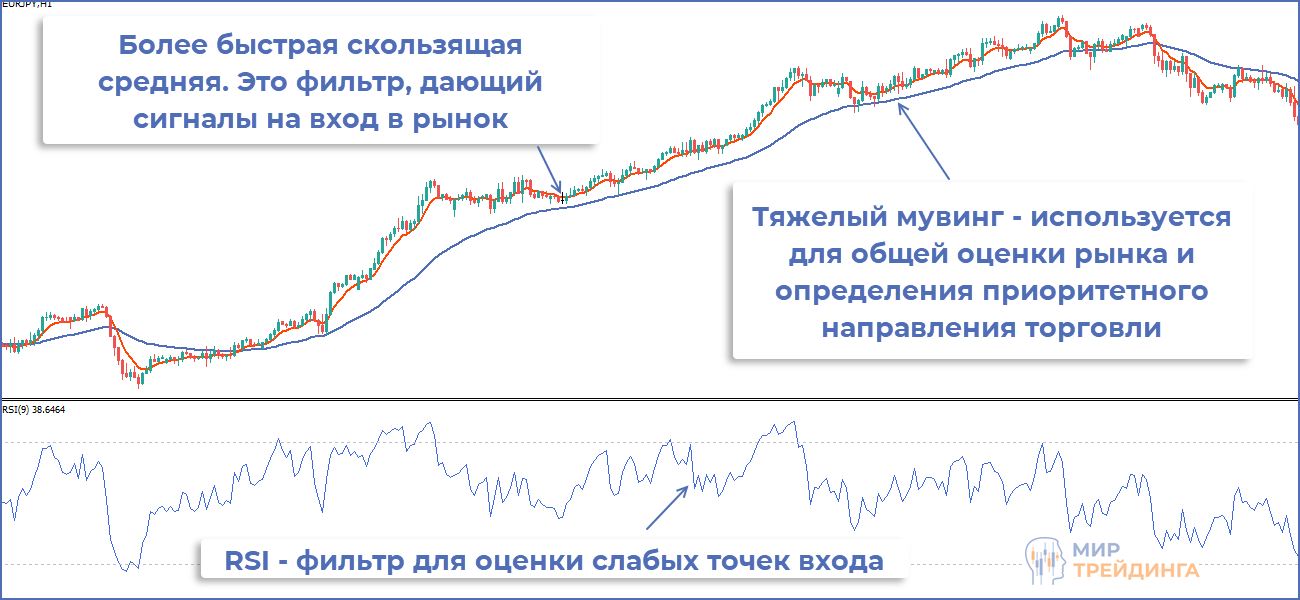 Состав торговой стратегии на индикаторах