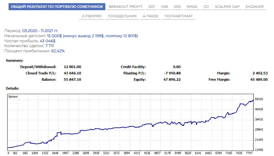 Результаты и состав портфеля торговых роботов