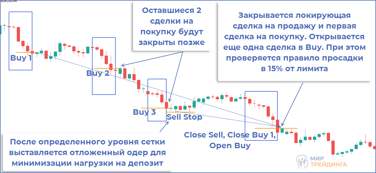 Закрытие сетки ордеров в новой версии советника CD