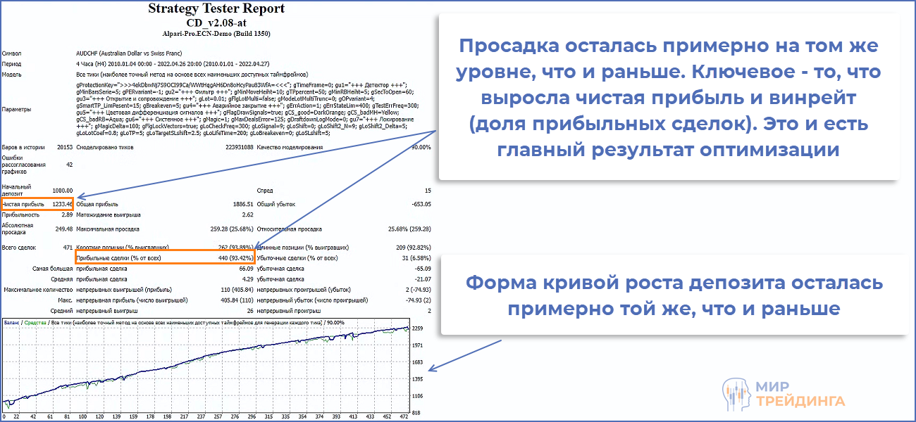 Рост прибыли и просадка в новой версии робота CD