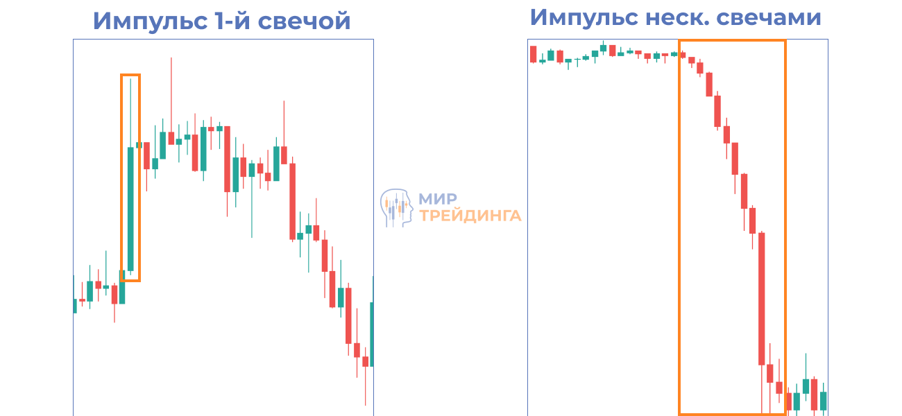 Виды импульсов цены в зависимости от вида на графике