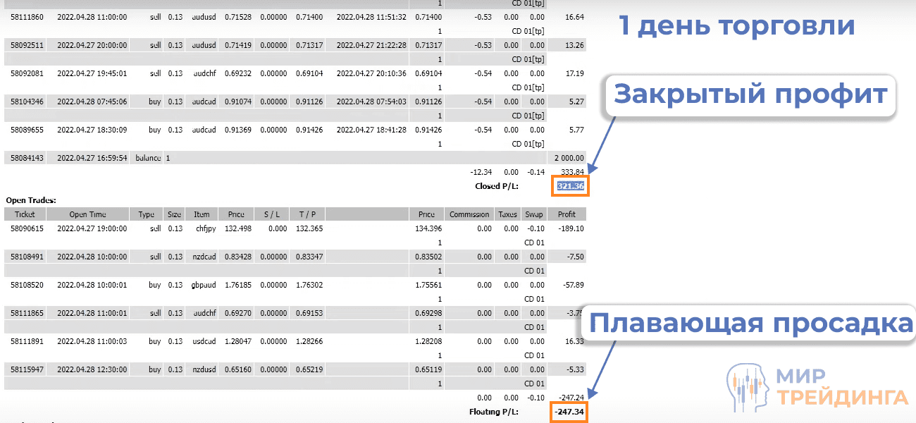 Опережение плавающей просадки в первый день разгона 