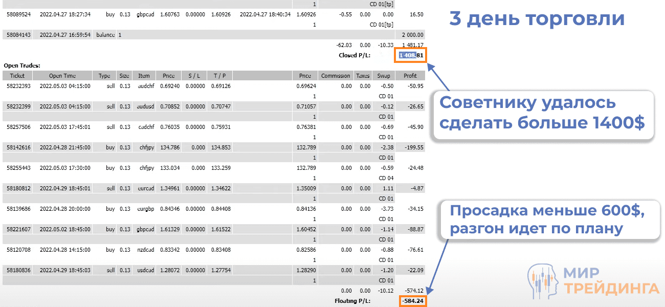 Профит почти 1500$ в 3 день разгона