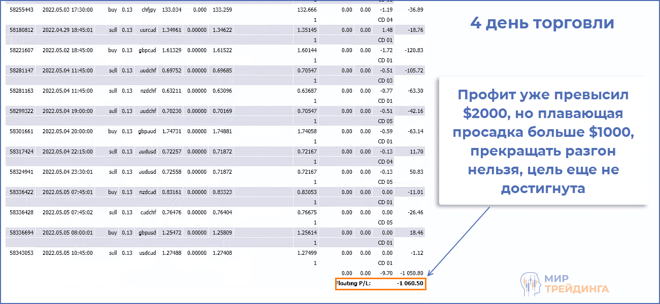 Профит по разгону роботом CD уже превышает 2000$