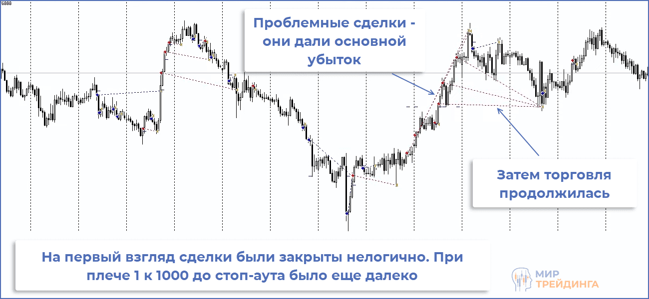 Проблемные сделки, которые дали основной убыток