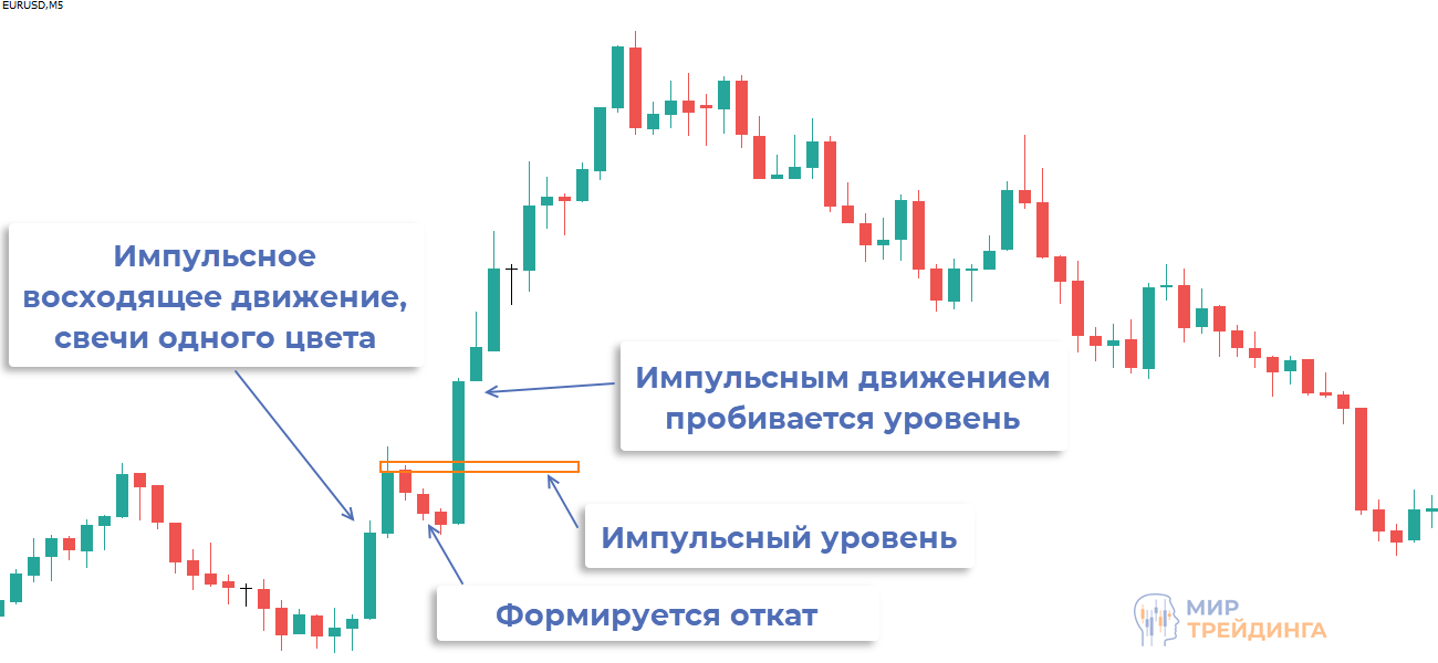 Формирование импульсного уровня после импульса