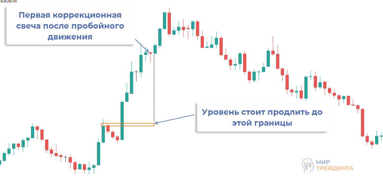 Момент отработки импульсного уровня