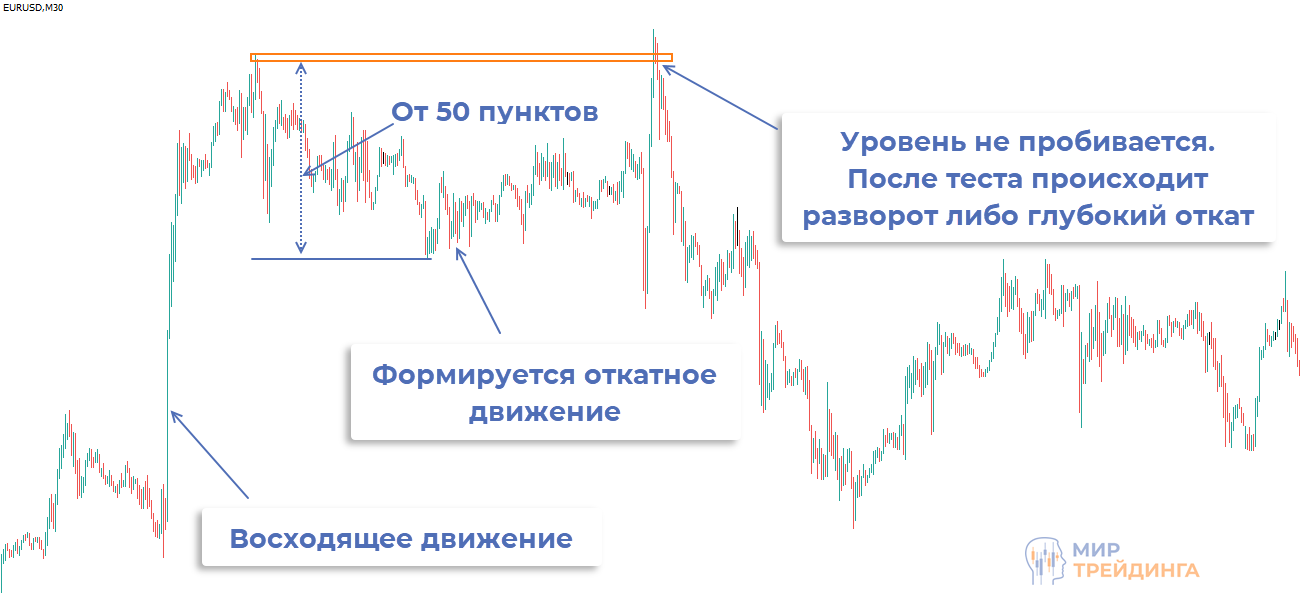 Построение, тестирование и реакция на уровень скопления стопов