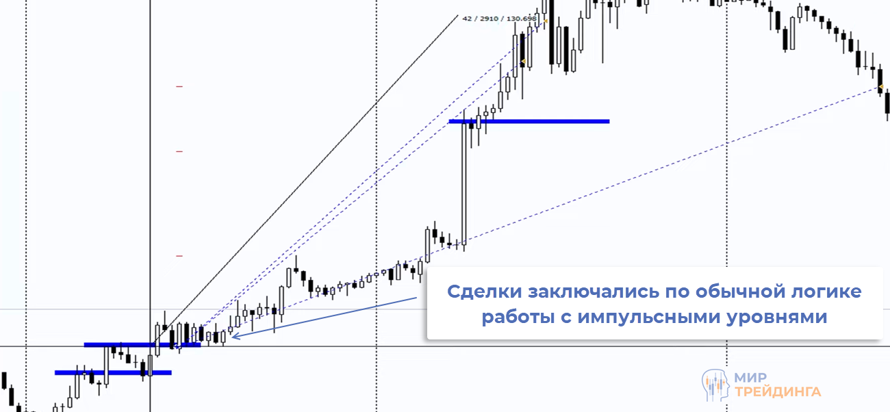 Пример сделки с использованием импульсного уровня