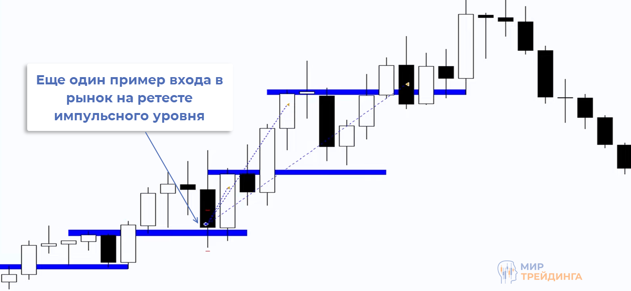 Вход в сделку на ретесте импульсного уровня
