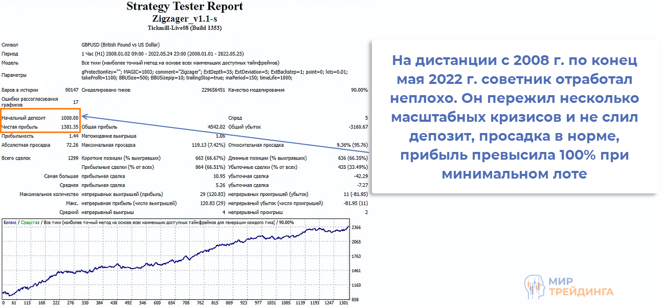 Положительный результат теста торгового робота после оптимизации