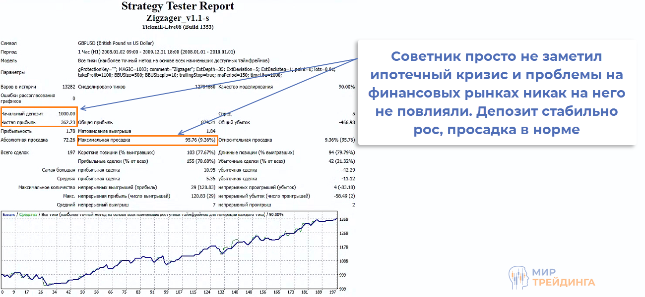 Отработка советника в ипотечный кризис 2008