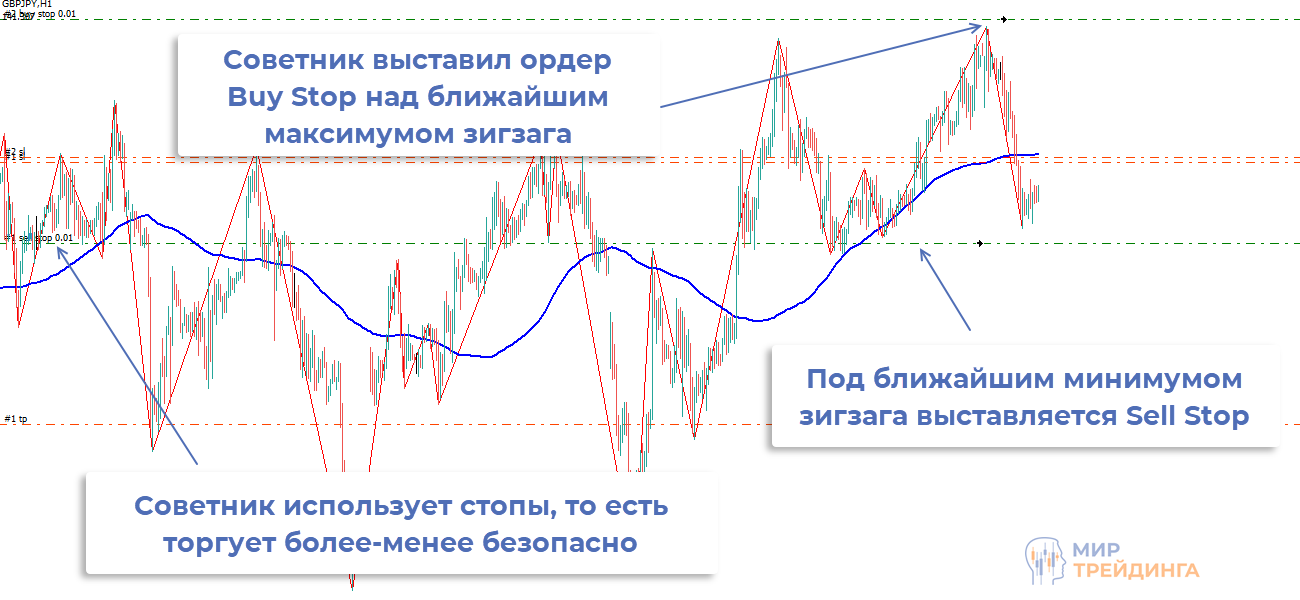 Стратегия торговли робота ZigZager