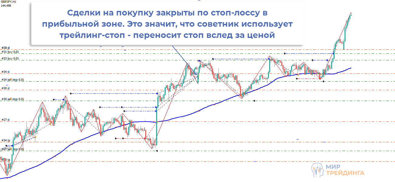 Использование Trailling Stopa советником ZigZager