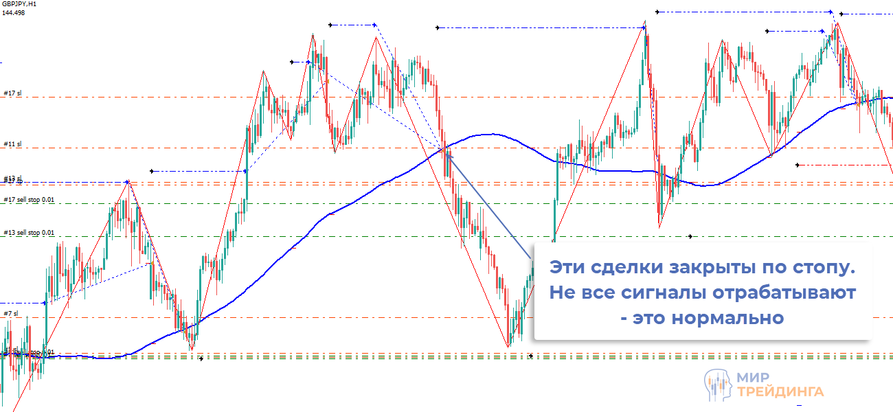 Закрытие некоторых сделок советника по Stop Loss