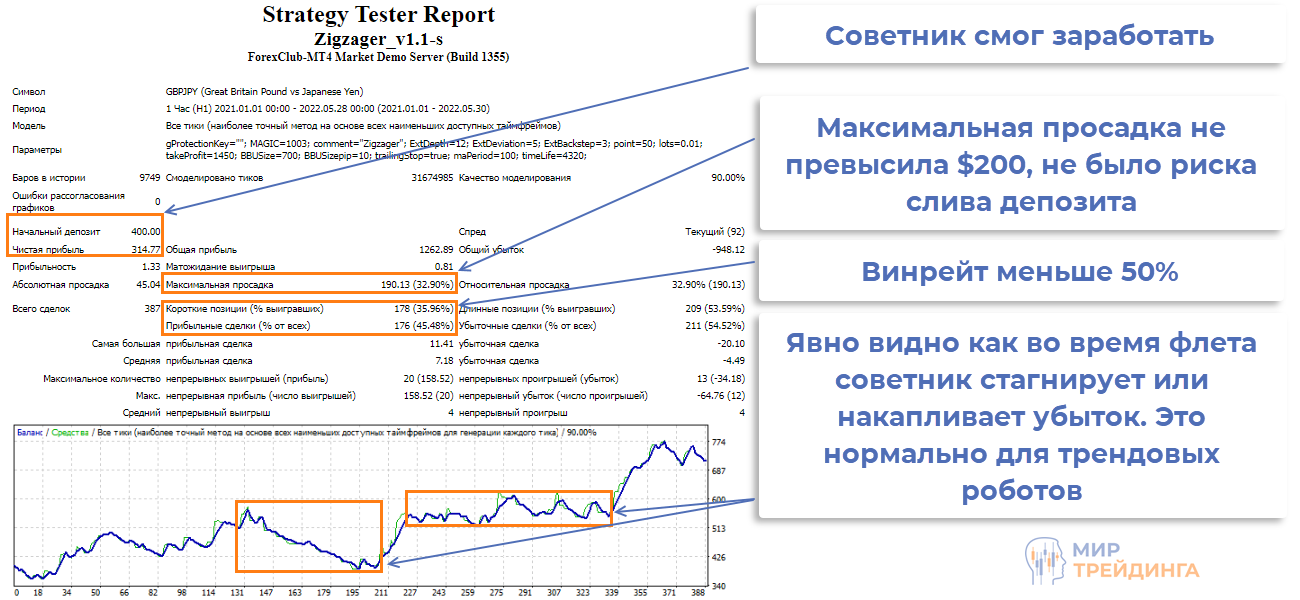 Результаты тестирования советника 