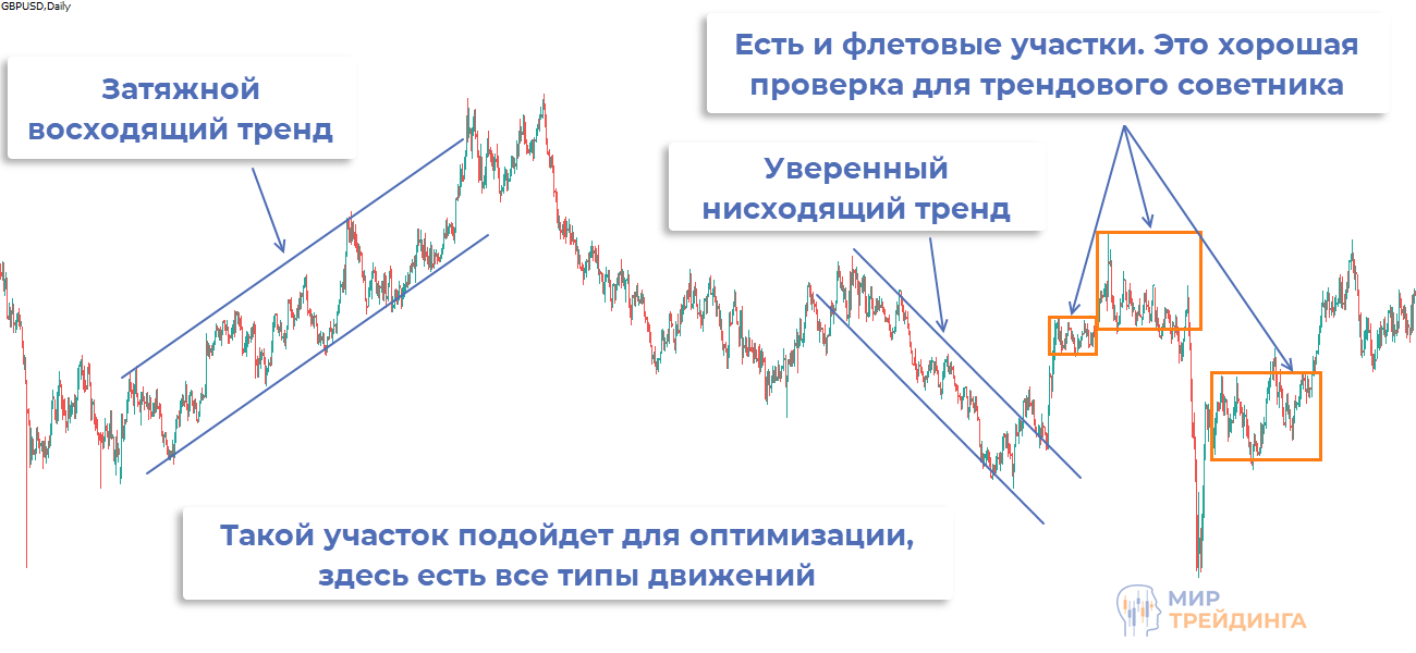 Участок графика для оптимизации советника