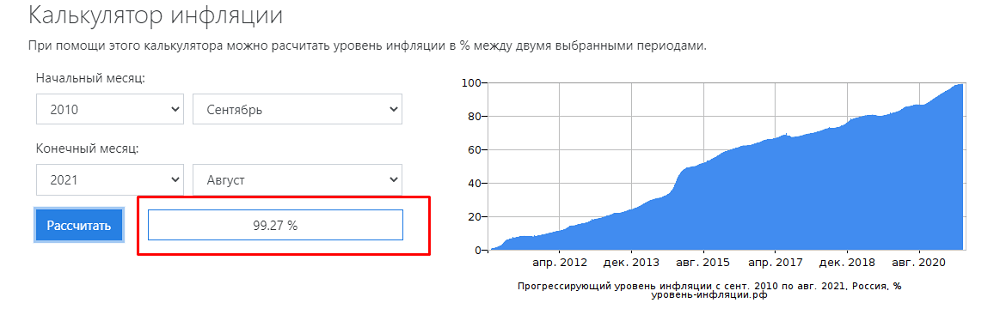 Инфляция российского рубля