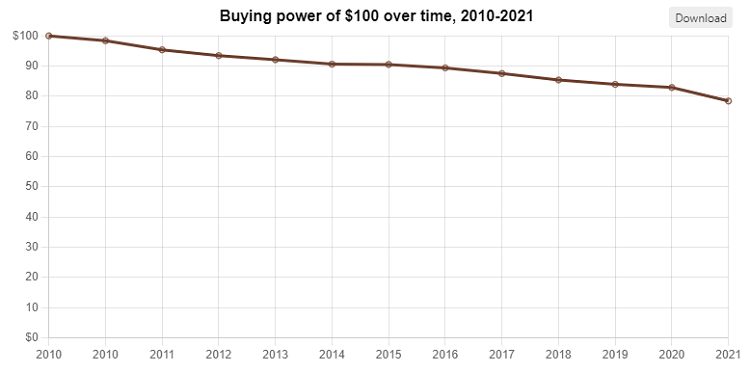 Инфляция доллара