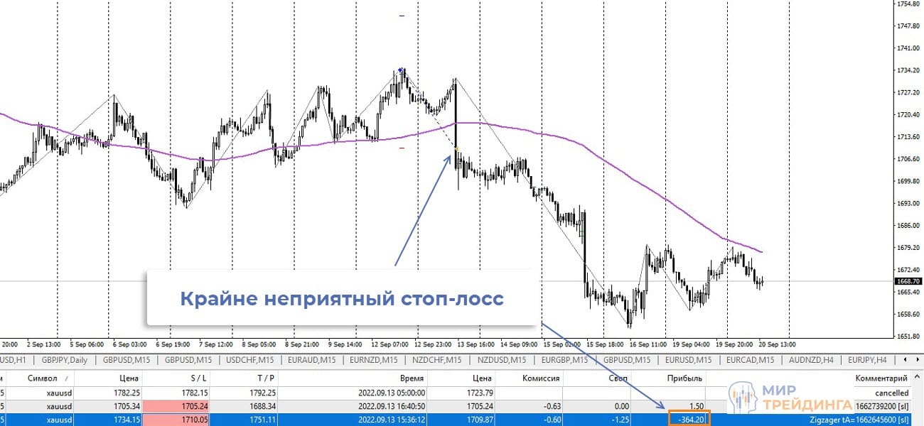 Сделка советника Zigzager XAUUSD