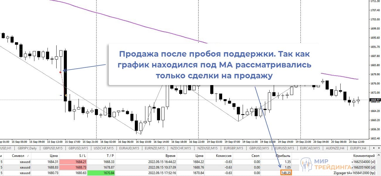 Сделка советника Zigzager XAUUSD