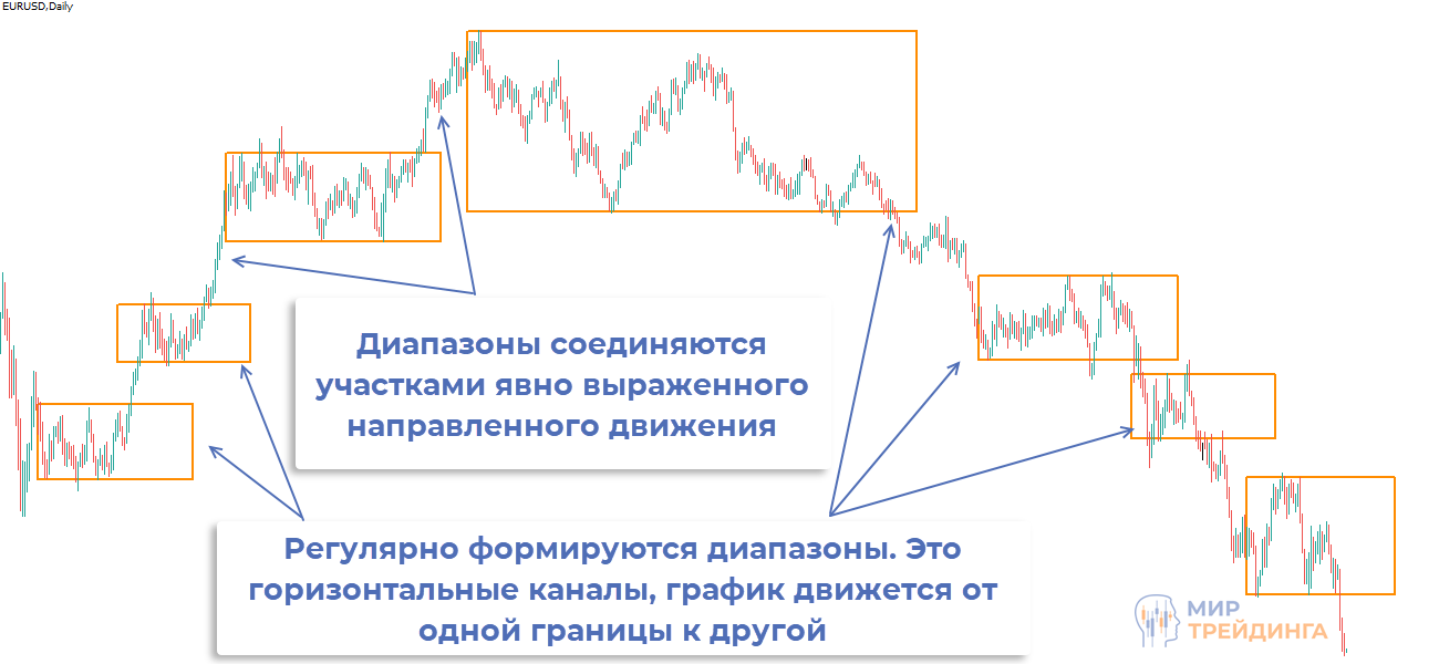 Внешний вид диапазонов на графике