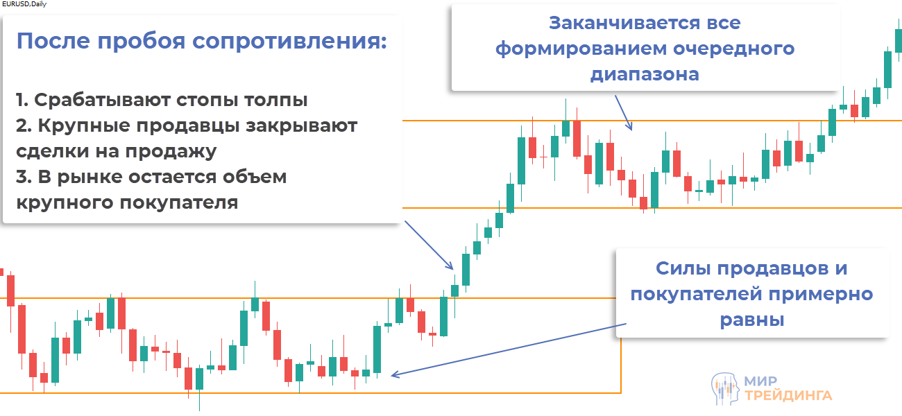 Пробой сопротивления, импульсное движение и формирование нового диапазона