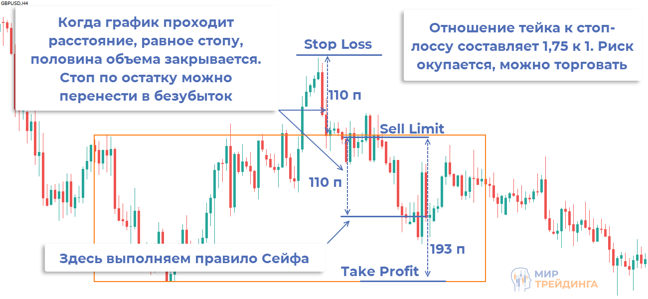 Работа с графиком цены. Правило Сейфа, установка стопа и определение целей