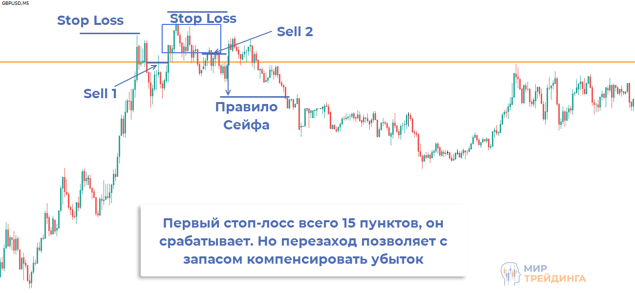 Формирование Stop Loss