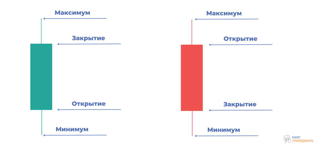 Формирование японских свечей