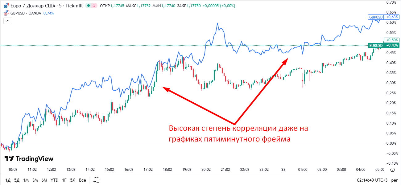 Рис.2 Пример корреляции Рис.2 Пример корреляции