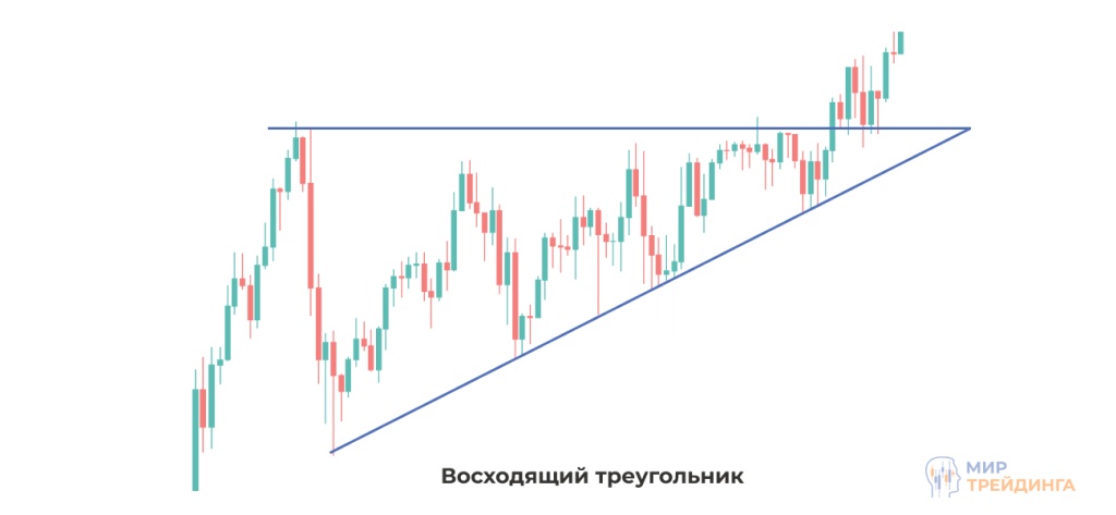 Фигуры неопределенности в трейдинге Восходящий треугольник