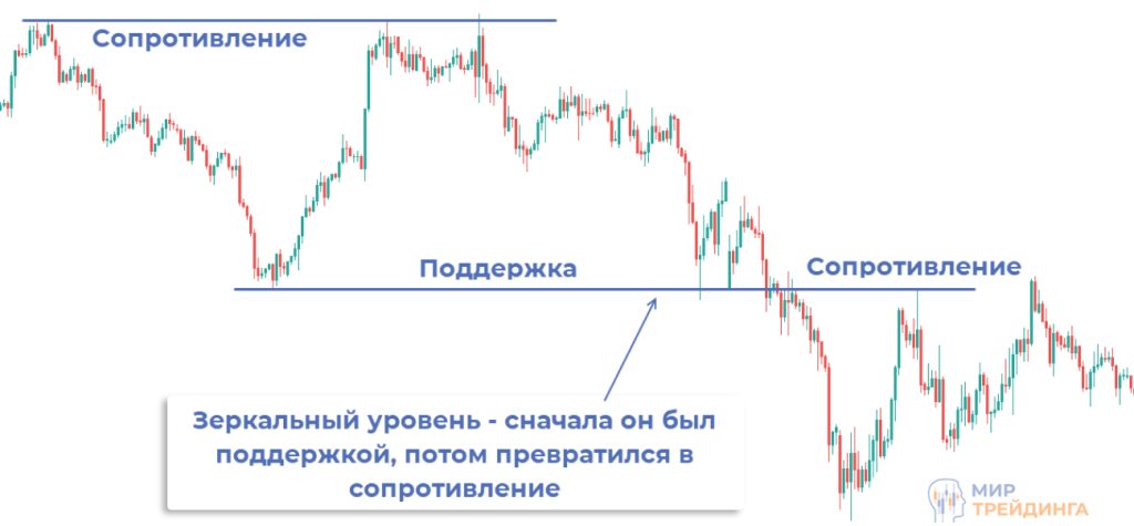 Горизонтальные уровни