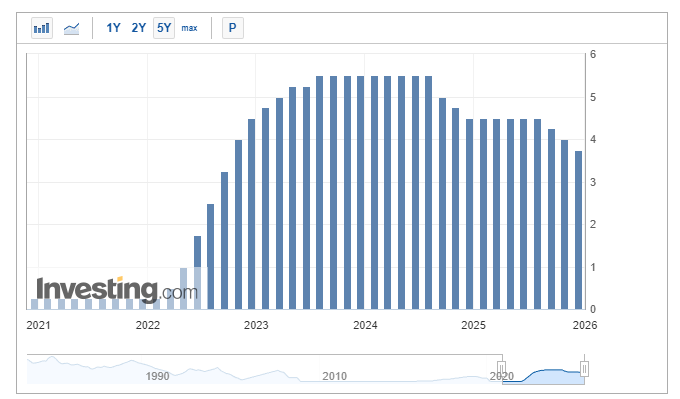 Рис.3 Динамика ставки ФРС Рис.3 Динамика ставки ФРС