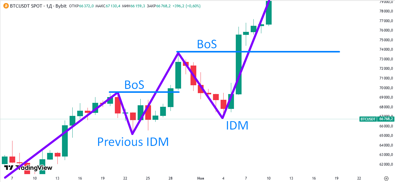 IDM на графике IDM на графике