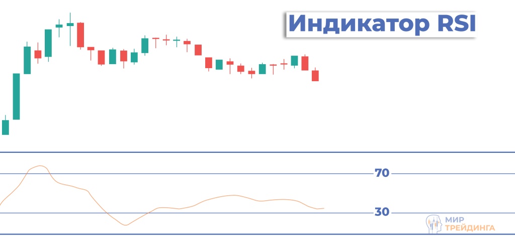 Индикатор RSI