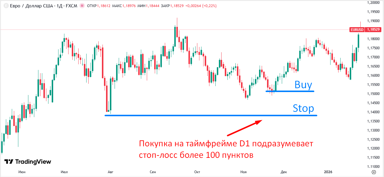 Рис.4 Влияние таймфрейма на размер стоп-лосса Рис.4 Влияние таймфрейма на размер стоп-лосса