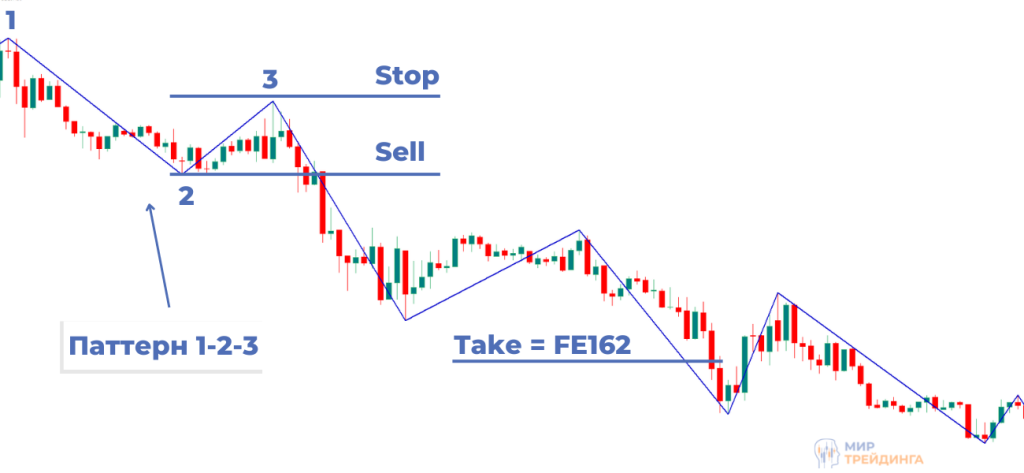 Торговля по зигзагу