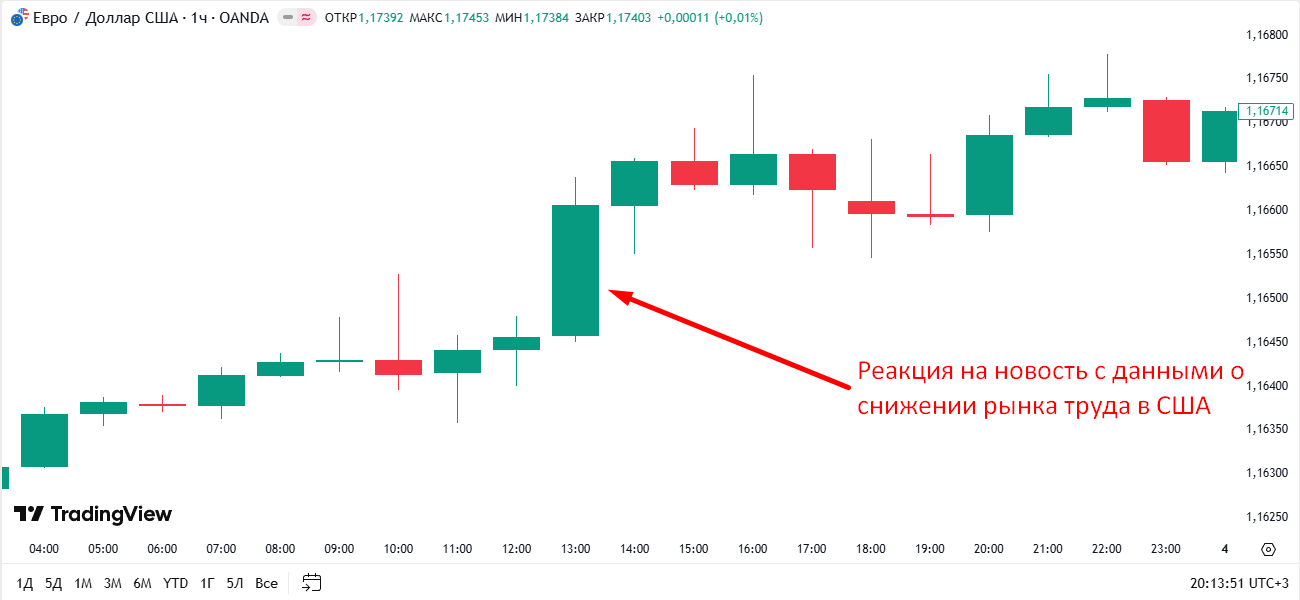 Рис.2 Реакция на данные по новым рабочим местам в США Рис.2 Реакция на данные по новым рабочим местам в США