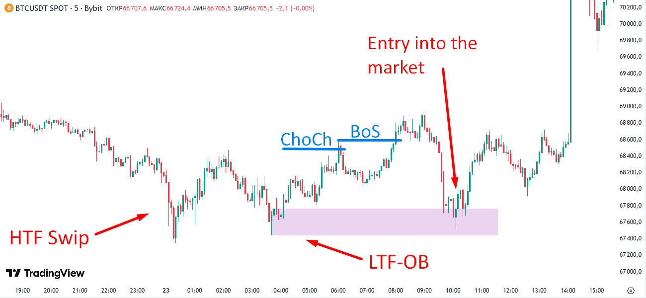 Последовательность событий Последовательность событий
