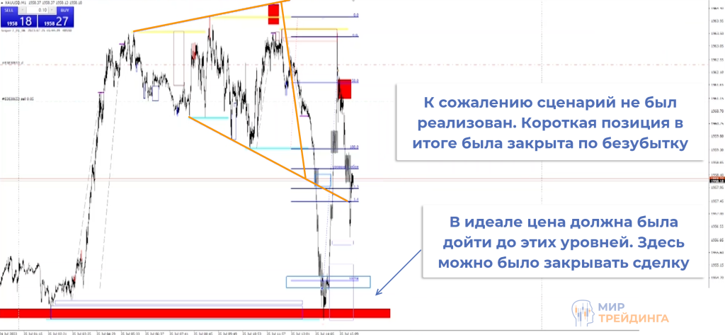 Короткая позиция по безубытку