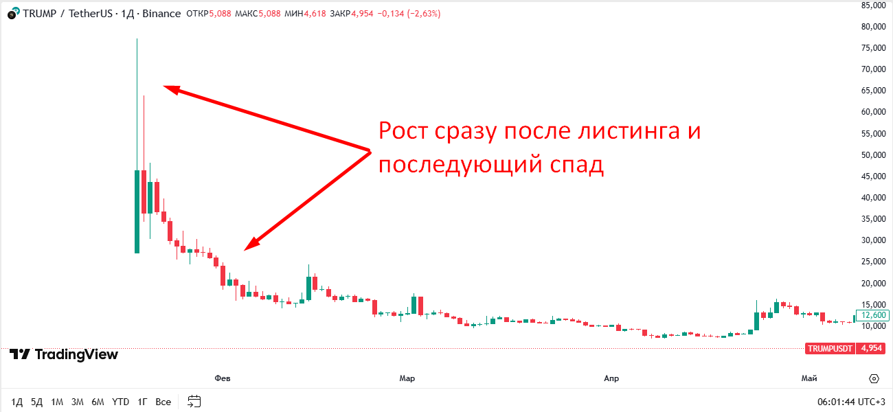 Рис.5 Типичный шаблон поведения цены после листинга Рис.5 Типичный шаблон поведения цены после листинга